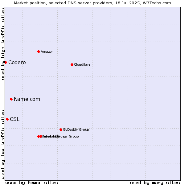Market position of Name.com vs. CSL vs. Codero