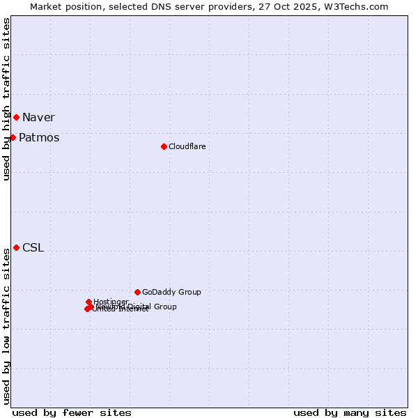 Market position of CSL vs. Naver vs. Patmos