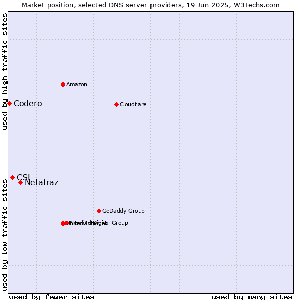 Market position of Netafraz vs. CSL vs. Codero