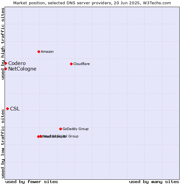 Market position of CSL vs. NetCologne vs. Codero