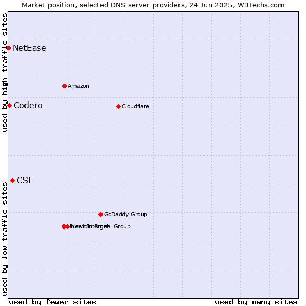 Market position of CSL vs. Codero vs. NetEase