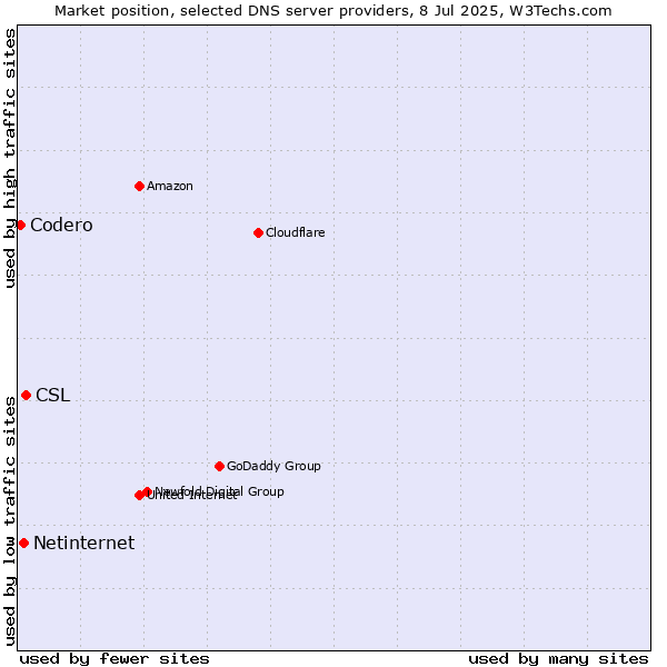 Market position of CSL vs. Netinternet vs. Codero