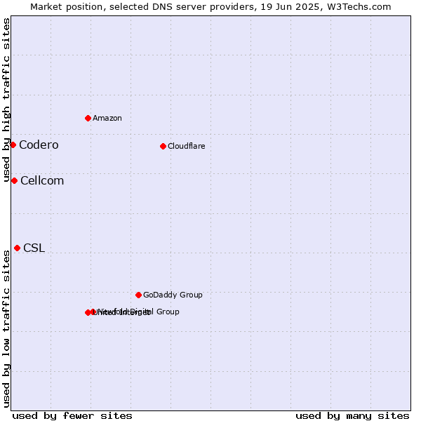 Market position of CSL vs. Cellcom vs. Codero
