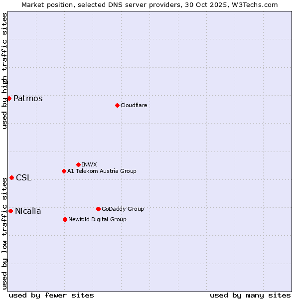 Market position of CSL vs. Nicalia vs. Patmos