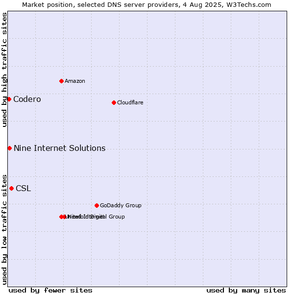 Market position of CSL vs. Nine Internet Solutions vs. Codero
