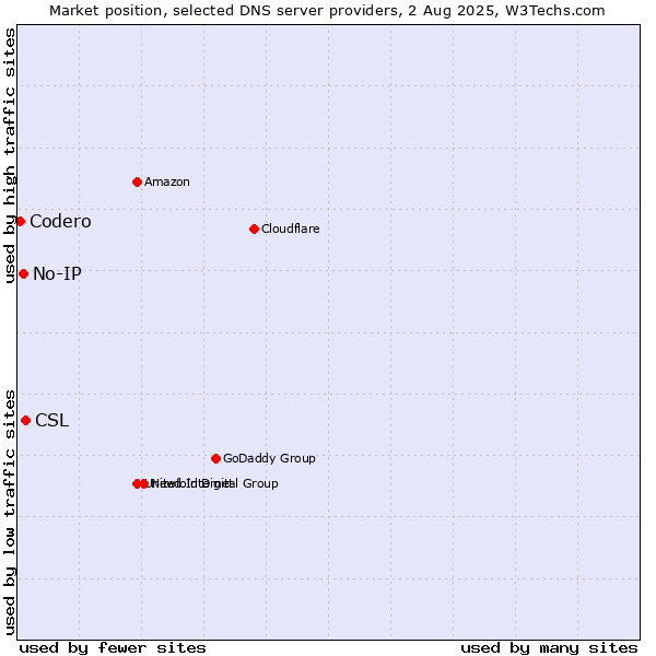 Market position of CSL vs. No-IP vs. Codero