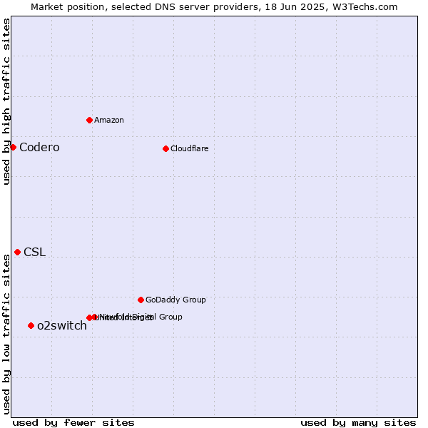 Market position of o2switch vs. CSL vs. Codero