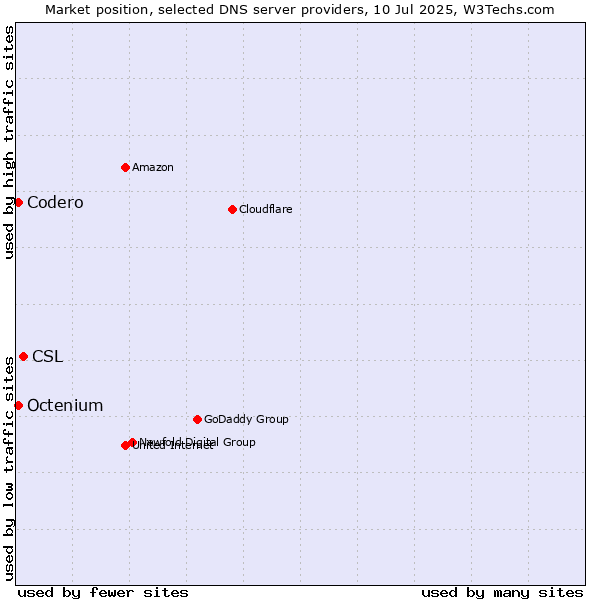 Market position of CSL vs. Codero vs. Octenium