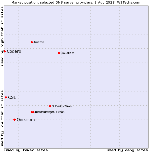 Market position of One.com vs. CSL vs. Codero