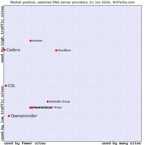 Market position of Openprovider vs. CSL vs. Codero