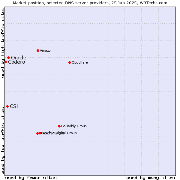 Market position of Oracle vs. CSL vs. Codero