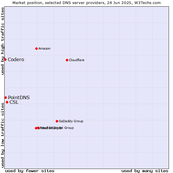 Market position of CSL vs. PointDNS vs. Codero