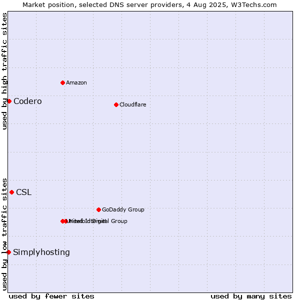 Market position of CSL vs. Codero vs. Simplyhosting