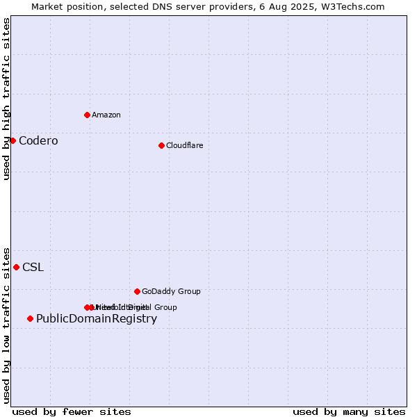 Market position of PublicDomainRegistry vs. CSL vs. Codero