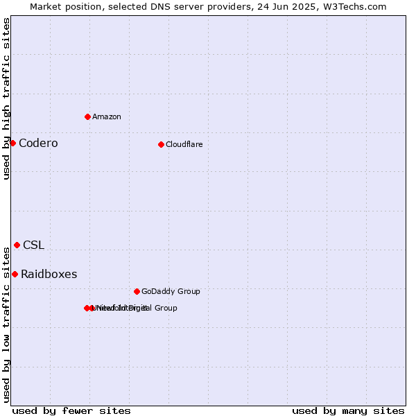 Market position of CSL vs. Raidboxes vs. Codero