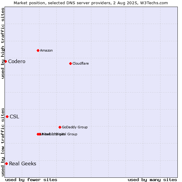 Market position of CSL vs. Real Geeks vs. Codero