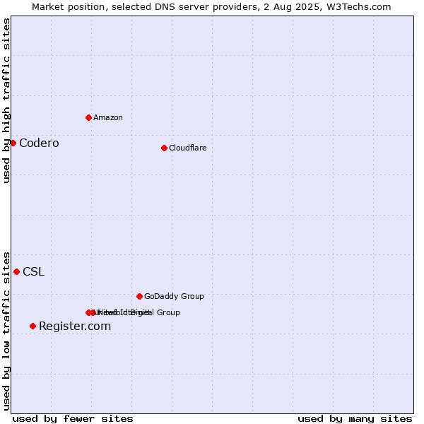 Market position of Register.com vs. CSL vs. Codero