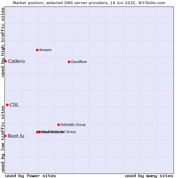 Market position of CSL vs. Codero vs. Root.lu