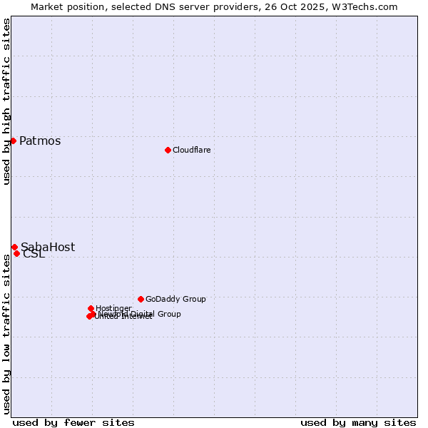 Market position of CSL vs. SabaHost vs. Patmos