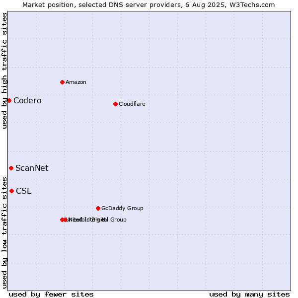 Market position of CSL vs. ScanNet vs. Codero