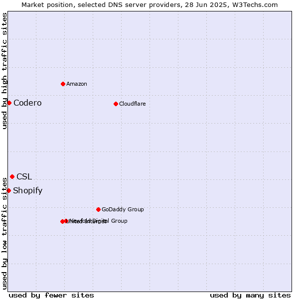 Market position of CSL vs. Codero vs. Shopify