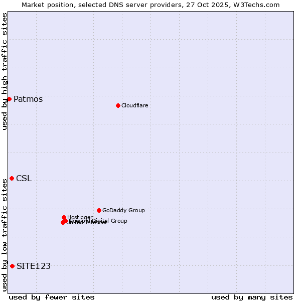 Market position of SITE123 vs. CSL vs. Patmos