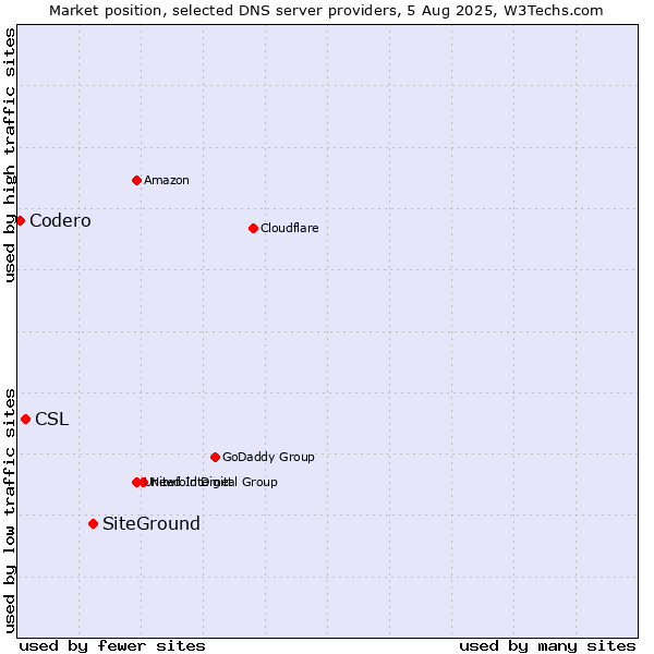 Market position of SiteGround vs. CSL vs. Codero