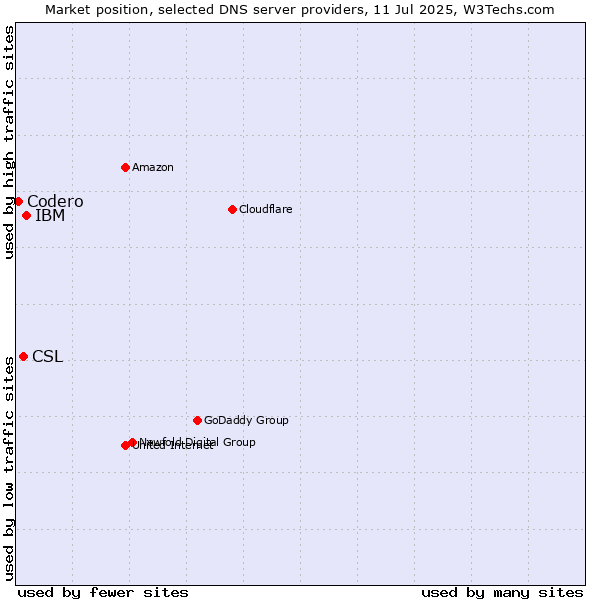 Market position of IBM vs. CSL vs. Codero