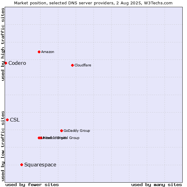 Market position of Squarespace vs. CSL vs. Codero
