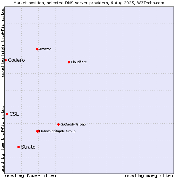 Market position of Strato vs. CSL vs. Codero