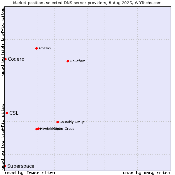 Market position of CSL vs. Codero vs. Superspace