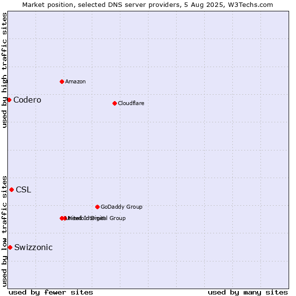 Market position of CSL vs. Swizzonic vs. Codero