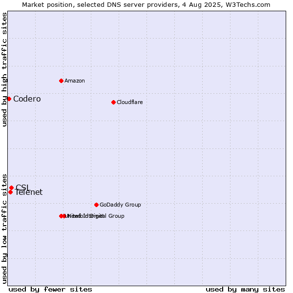 Market position of CSL vs. Telenet vs. Codero