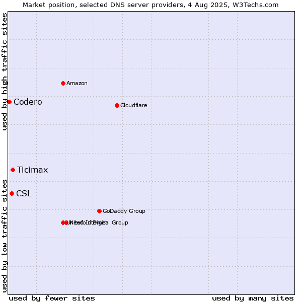 Market position of Ticimax vs. CSL vs. Codero