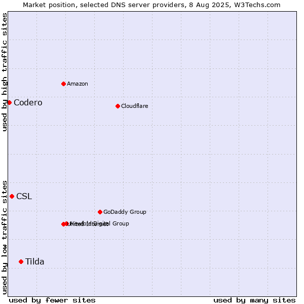 Market position of Tilda vs. CSL vs. Codero