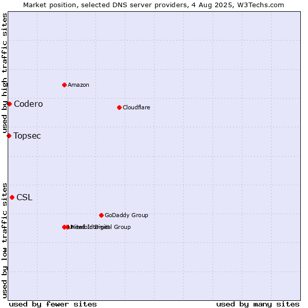 Market position of CSL vs. Codero vs. Topsec