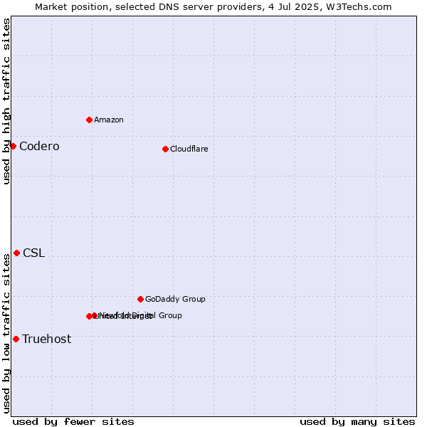 Market position of CSL vs. Truehost vs. Codero