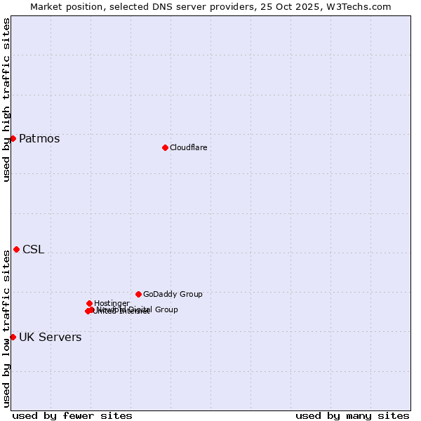 Market position of CSL vs. Patmos vs. UK Servers