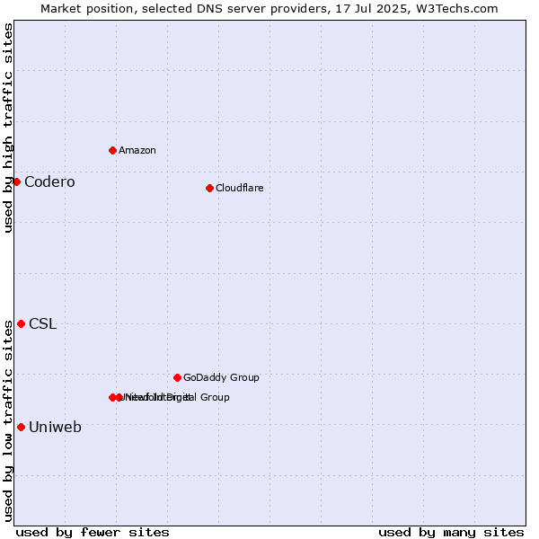 Market position of CSL vs. Uniweb vs. Codero