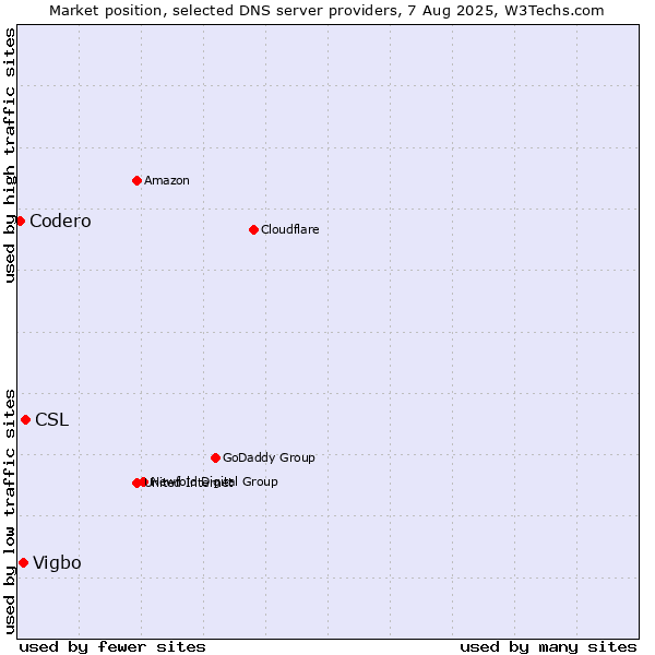 Market position of CSL vs. Vigbo vs. Codero