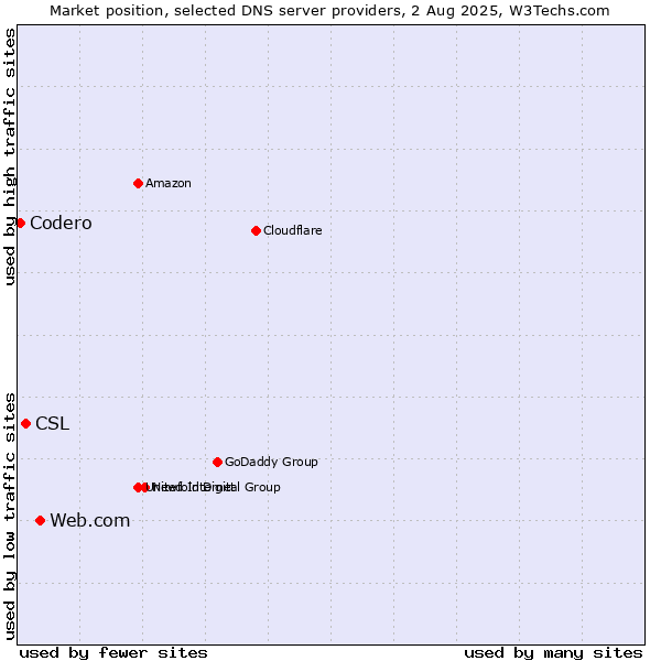 Market position of Web.com vs. CSL vs. Codero