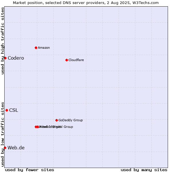 Market position of CSL vs. Codero vs. Web.de