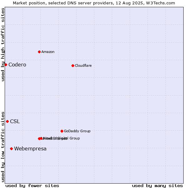 Market position of Webempresa vs. CSL vs. Codero