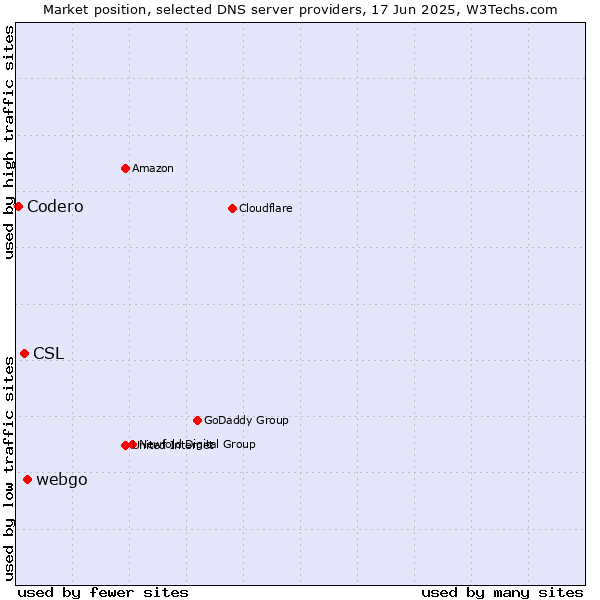 Market position of webgo vs. CSL vs. Codero