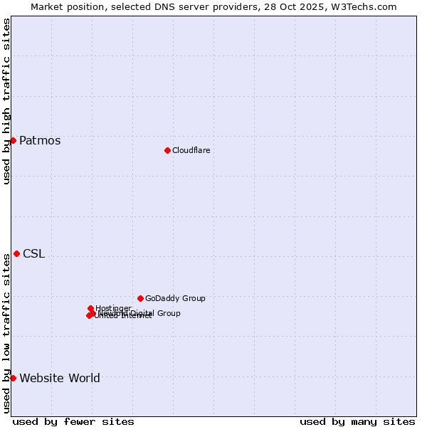 Market position of CSL vs. Patmos vs. Website World