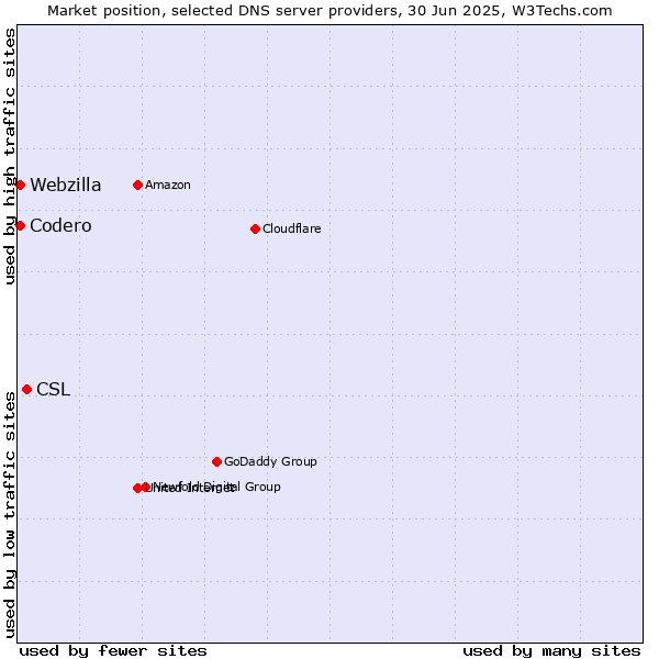 Market position of CSL vs. Codero vs. Webzilla