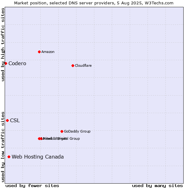 Market position of Web Hosting Canada vs. CSL vs. Codero