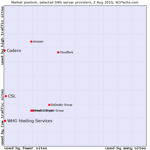 Market position of CSL vs. Codero vs. WHG Hosting Services