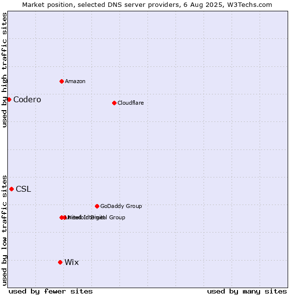 Market position of Wix vs. CSL vs. Codero