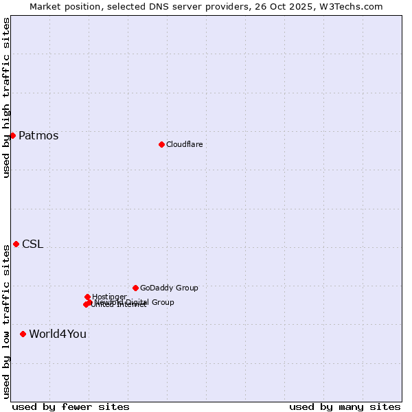Market position of World4You vs. CSL vs. Patmos